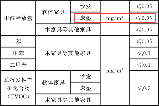 床垫甲醛标准.png