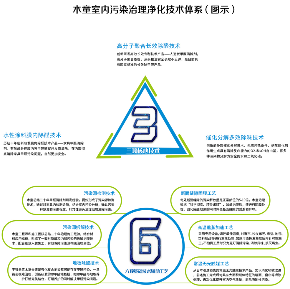 木童除甲醛技术优势