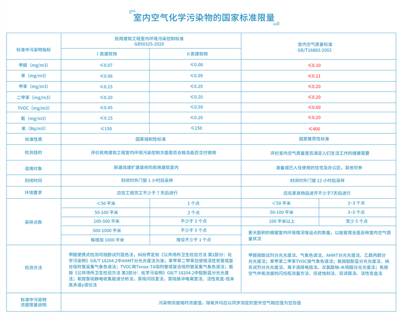 室内空气化学污染物的国家标准限量_副本.jpg