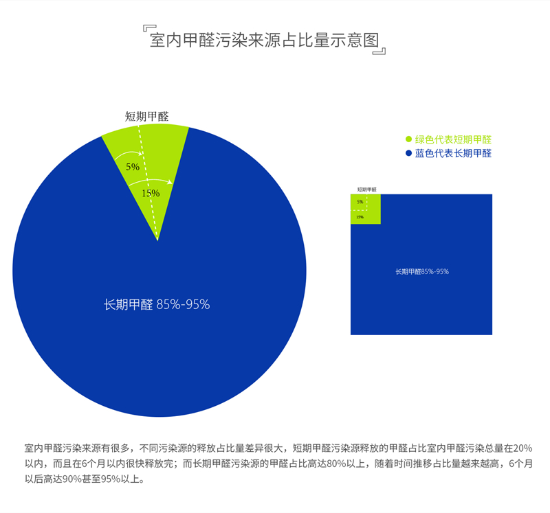 室内甲醛污染源占比示意图1.jpg