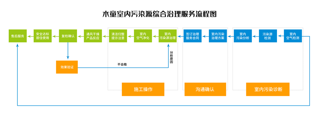 木童室内污染源综合治理服务流程图-横版划线_副本.jpg