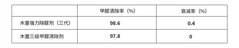 三级三代清除率衰减率.png