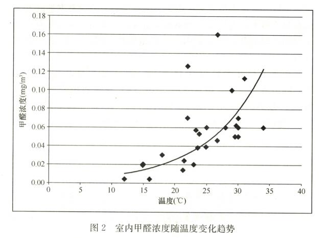 温度变化甲醛.jpg