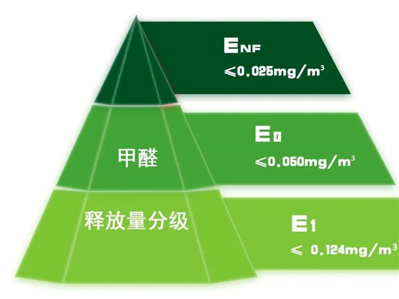 GBT 39600—2021《人造板及其制品甲醛释放量分级》规定了室内用人造板及其制品甲醛释放量分级要求、试验方法以及判定规则.jpg