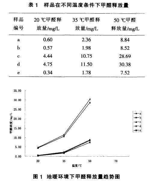 地暖环境甲醛.png